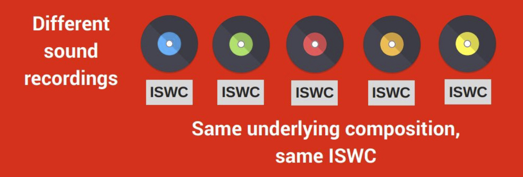 Same composition and ISWC, different recording