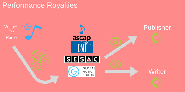 Chain showing the flow of performance royalties