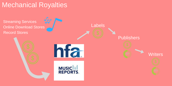 Chain showing the flow of mechanical royalties