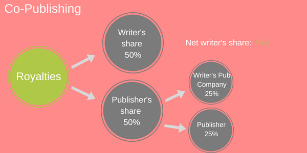 Co-Publishing deal royalty breakdwon