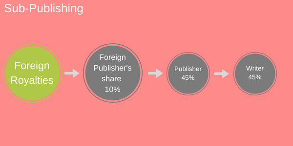 Sub-publishing royalty breakdown