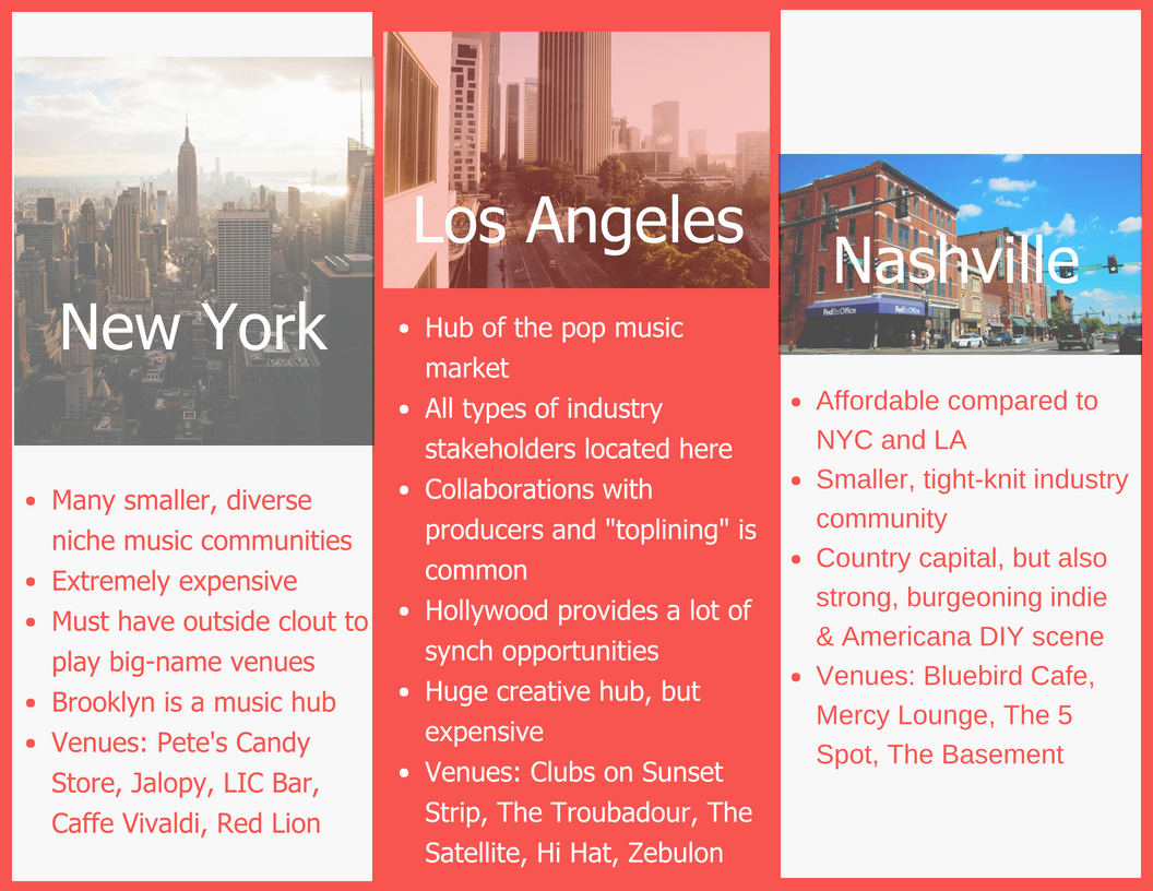 Helpful songwriting facts about New York, Los Angeles and Nashville